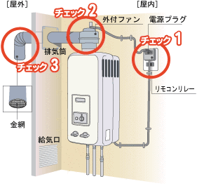機器本体が屋内に設置されていて電源プラグを使用しているタイプは次の3点をチェックしてからご使用ください。