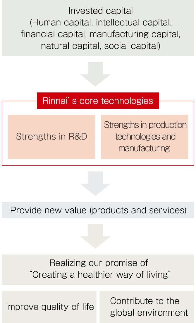 Connections Between Rinnai’s Technologies and Value Creation
