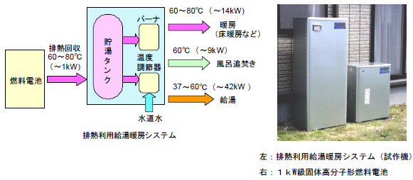 リンナイ 燃料電池排熱利用給湯暖房システム