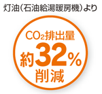 灯油（石油給湯暖房機）よりCO2排出量約32%削減