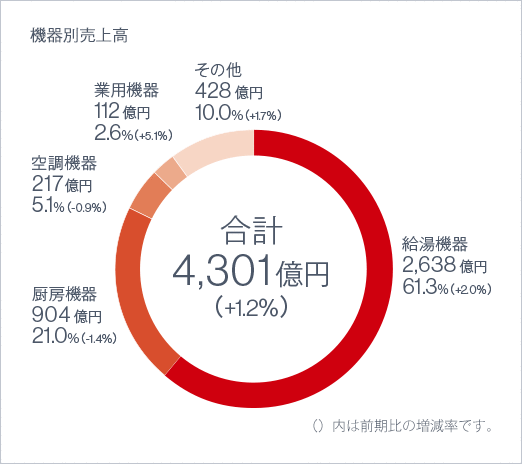 機器別売上高