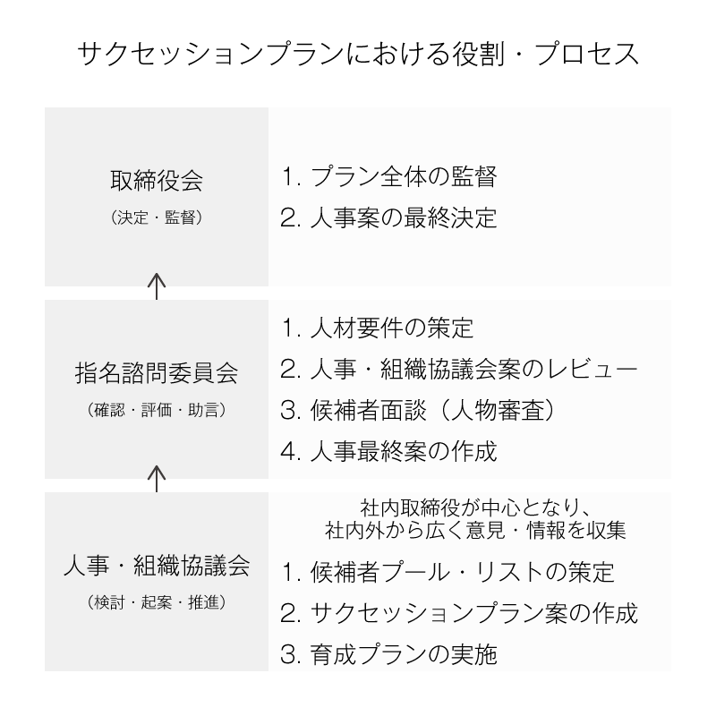 サクセッションプランにおける役割・プロセス