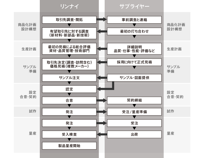 購買の手続き