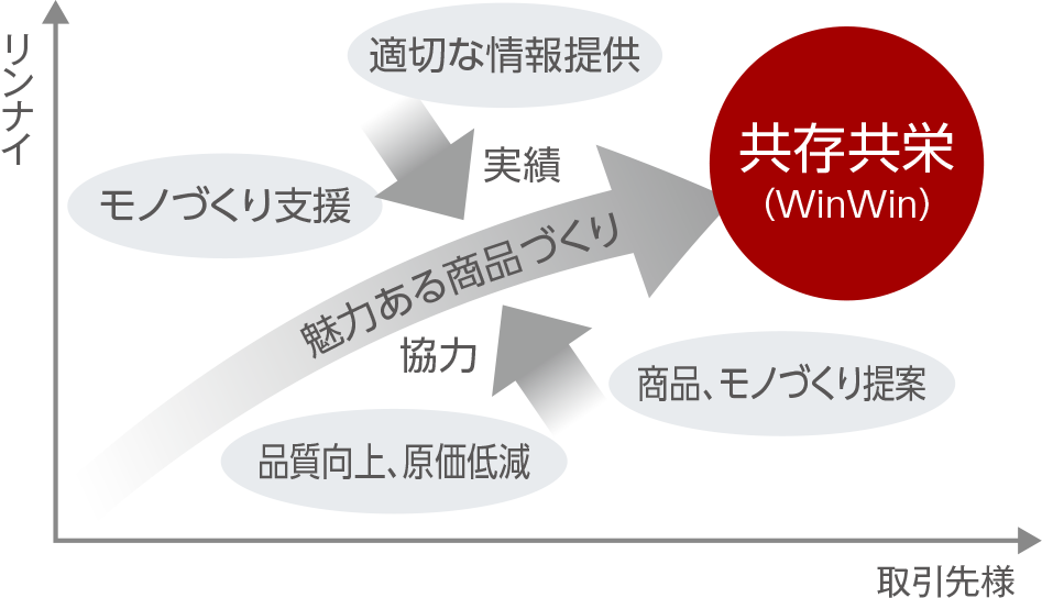 取引先様とのかかわりに関する考え方