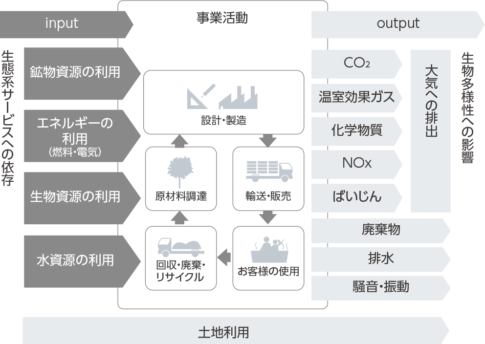 リンナイグループの事業活動と生物多様性とのかかわり