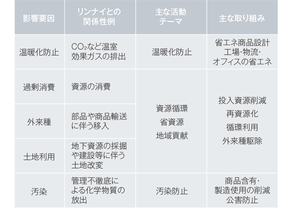 リンナイグループの事業活動と生物多様性とのかかわり