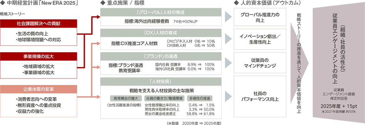 従業員一人当りの売上高（連結）