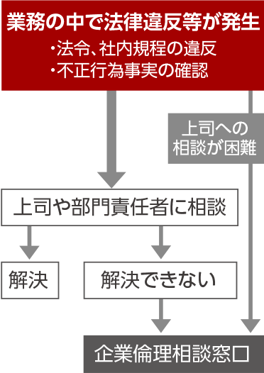 内部通報制度の整備