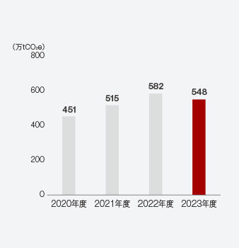 環境配慮商品（CO2削減貢献量）