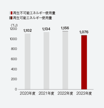 バリューチェーン全体の総量割合（CO2排出量）