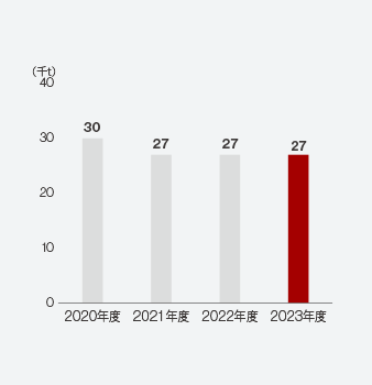 廃棄物排出量（有価物含む）