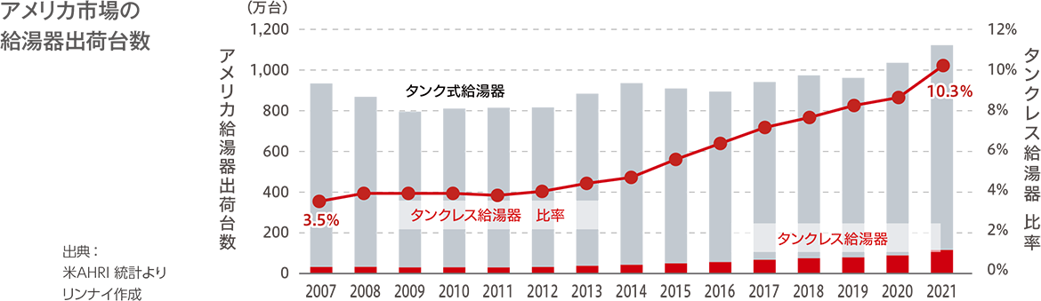 リンナイアメリカの取り組み