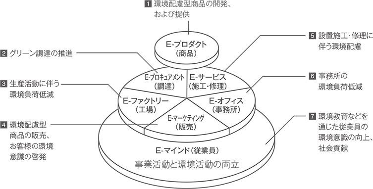 環境行動計画（7E戦略）