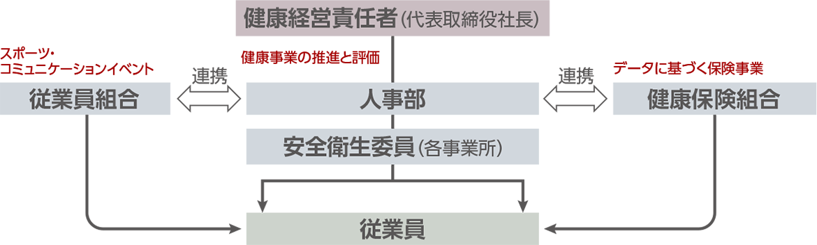 健康経営推進体制