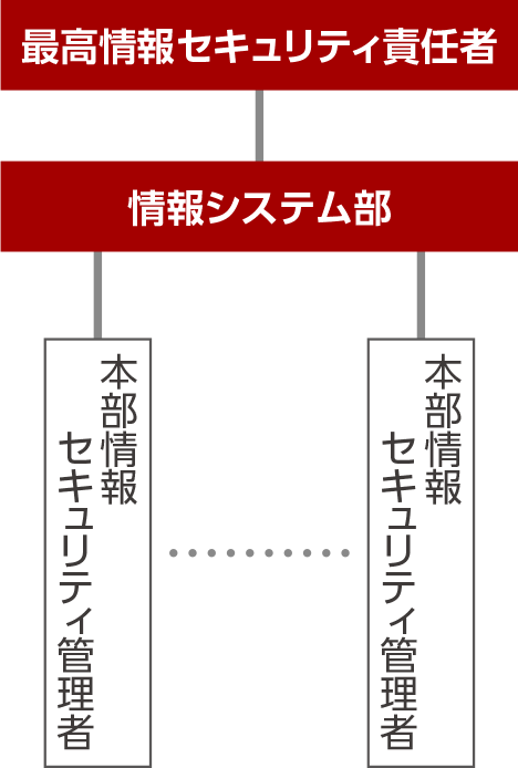 情報セキュリティ体制図