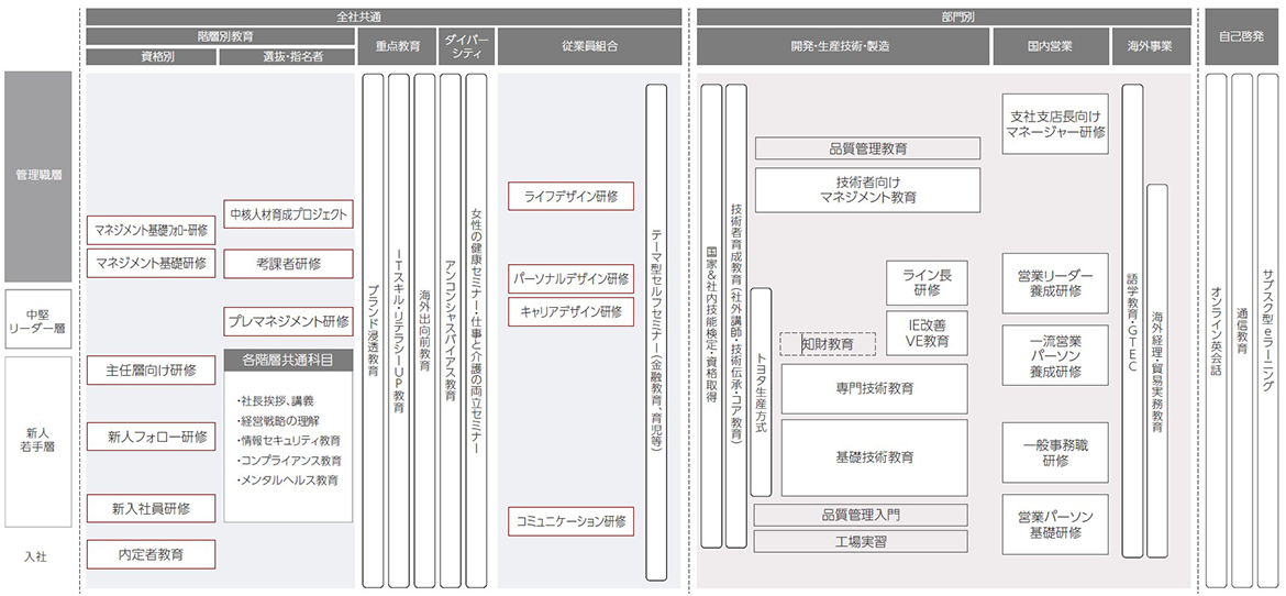 人材育成の全体像