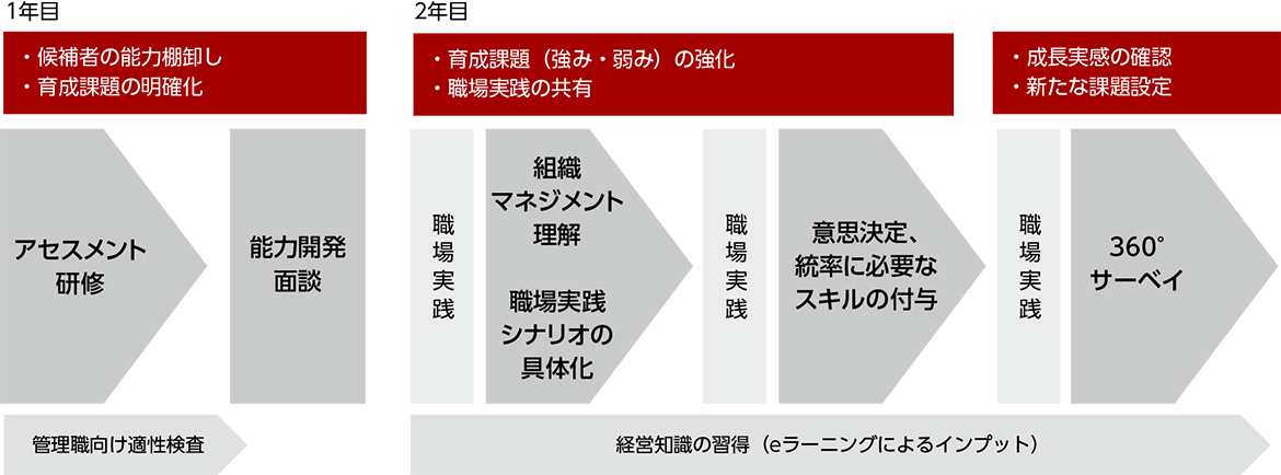 マネジメント人材の育成と指名・選抜教育