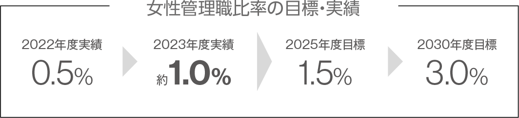 女性割合の推移/女性管理職比率の目標