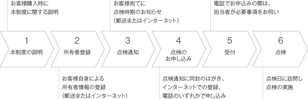 長期使用製品安全点検制度に基づく点検までの流れ
