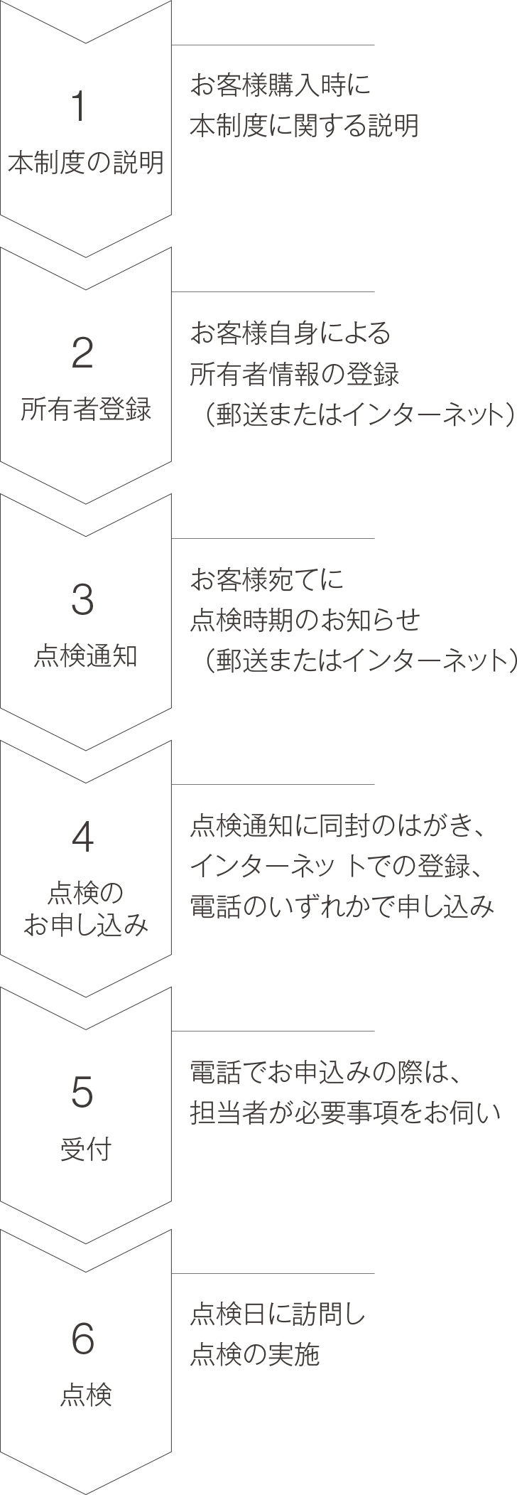 長期使用製品安全点検制度に基づく点検までの流れ