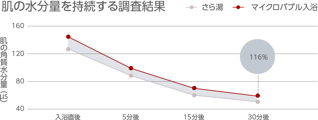 肌の水分量を持続する調査結果