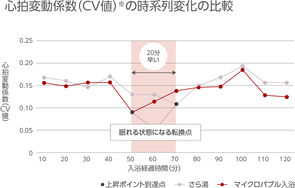 心拍変動係数(CV値)の時系列変化の比較