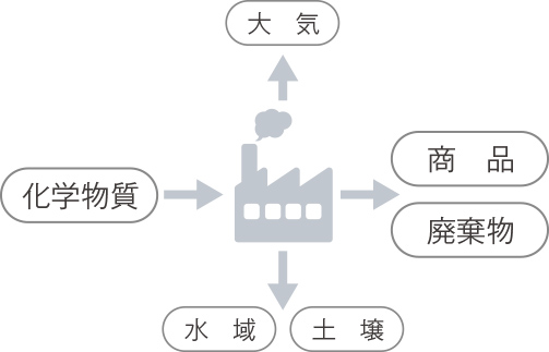 化学物質の排出・移動の流れ（PRTR法対象物質）