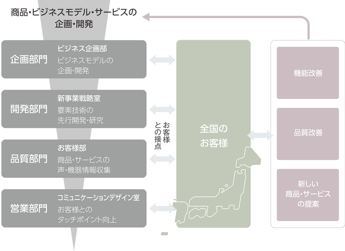 CSRマテリアリティ目標指標の達成