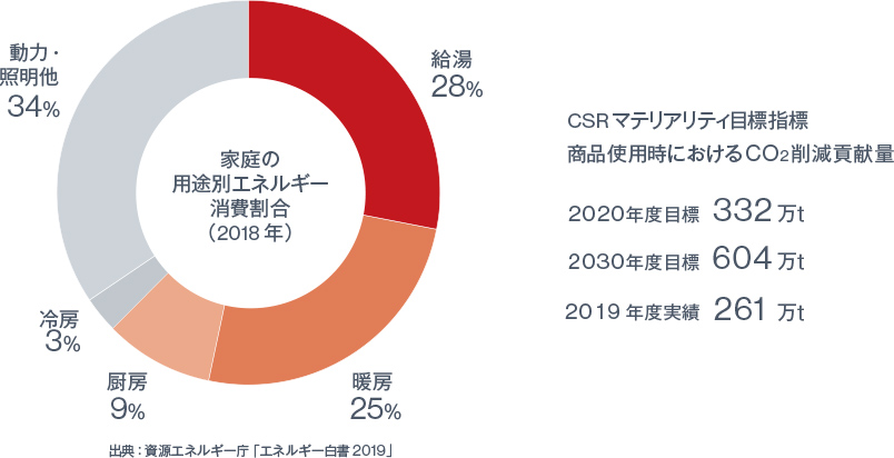 CSRマテリアリティ目標指数、商品使用時におけるCO2削減貢献量