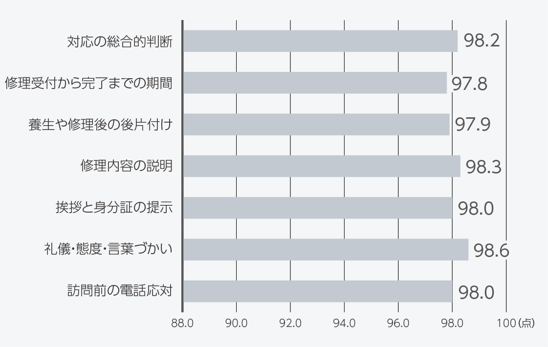 修理サービスのお客様満足度