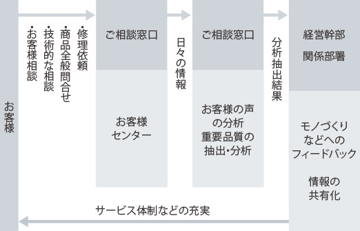 お客様センター