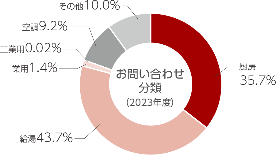 お客様の声 お問い合わせ分類