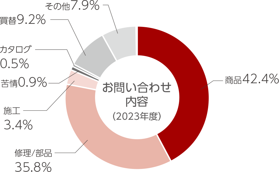 お客様の声 お問い合わせ内容