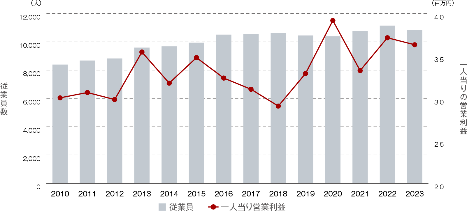 従業員一人当りの売上高（連結）