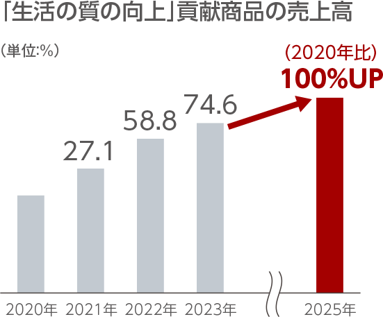 商品使用時におけるCO2削減貢献量