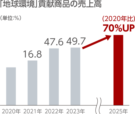 「生活の質の向上」「地球環境」貢献商品の売上高