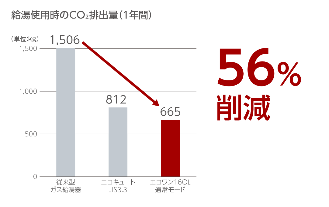 家庭の用途別エネルギー消費割合(2019年度)