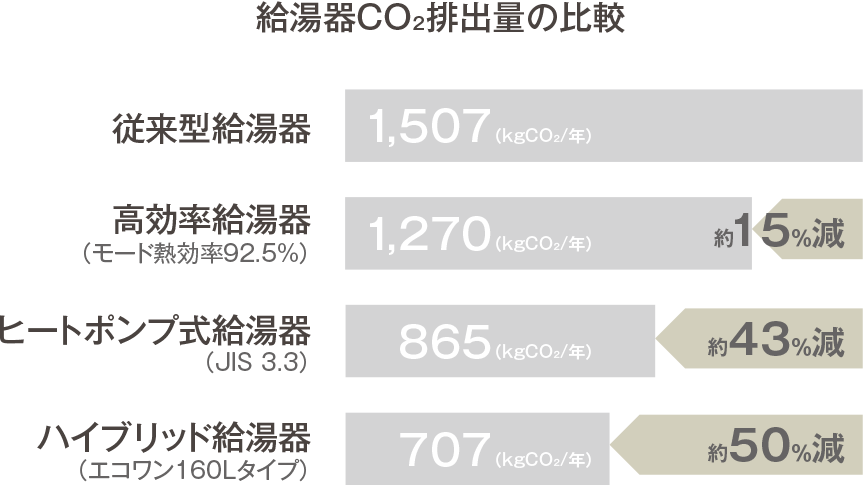 給湯器CO2排出量の比較