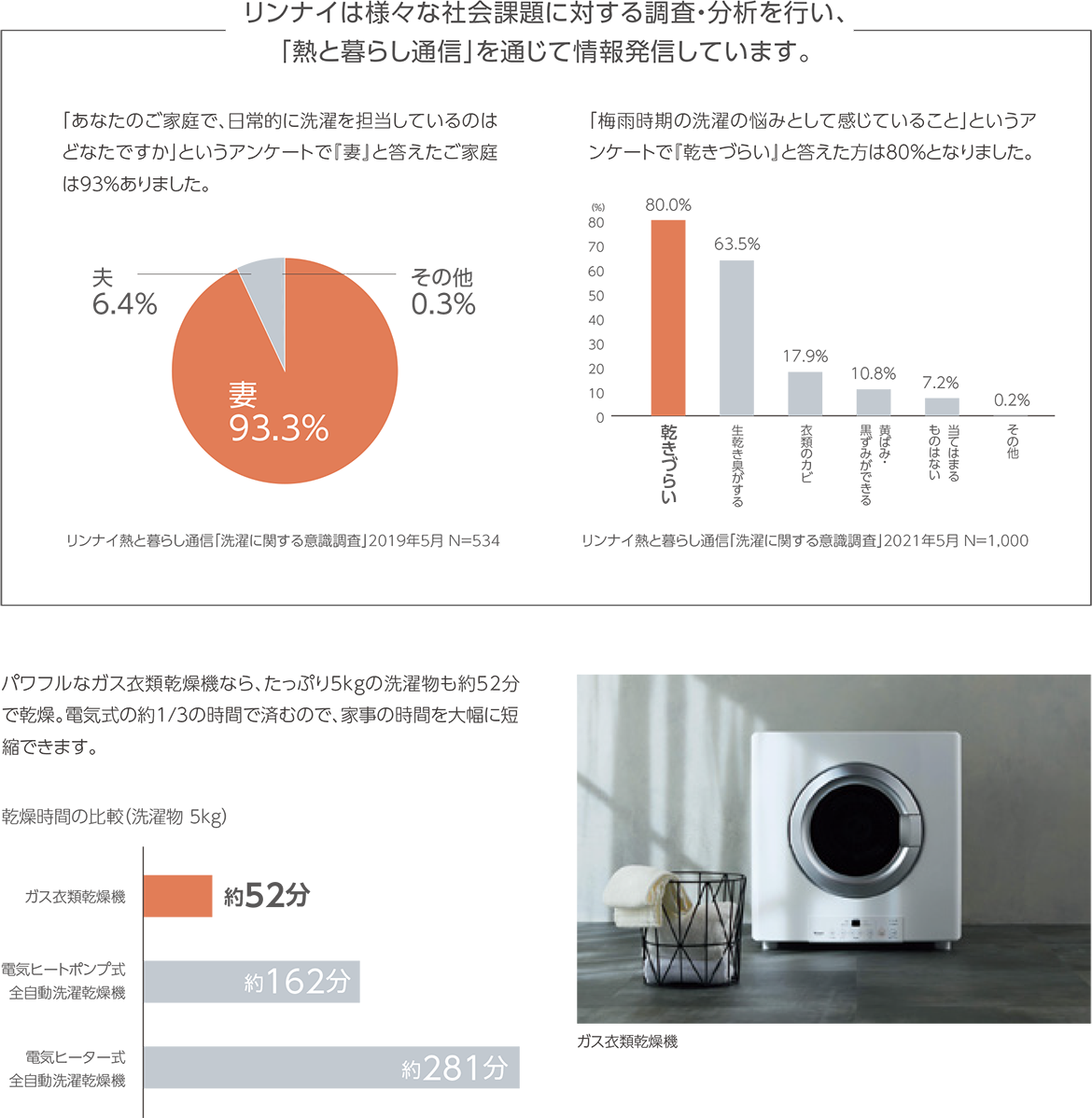 リンナイは様々な社会課題に対する調査・分析を行い、「熱と暮らし通信」を通じて情報発信しています。