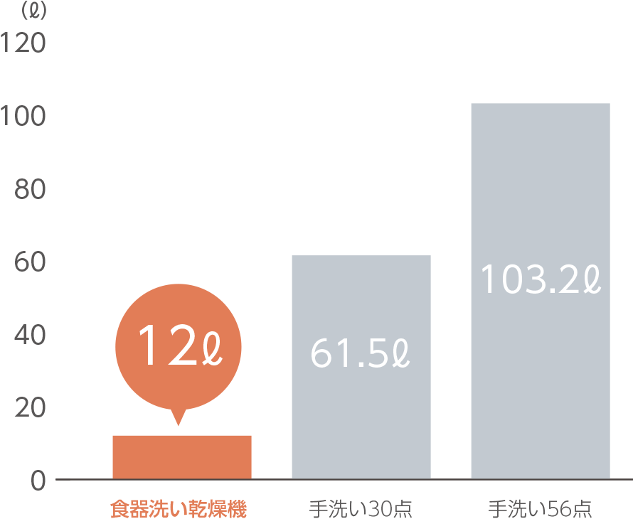 手洗いと食器洗い乾燥機の水使用量