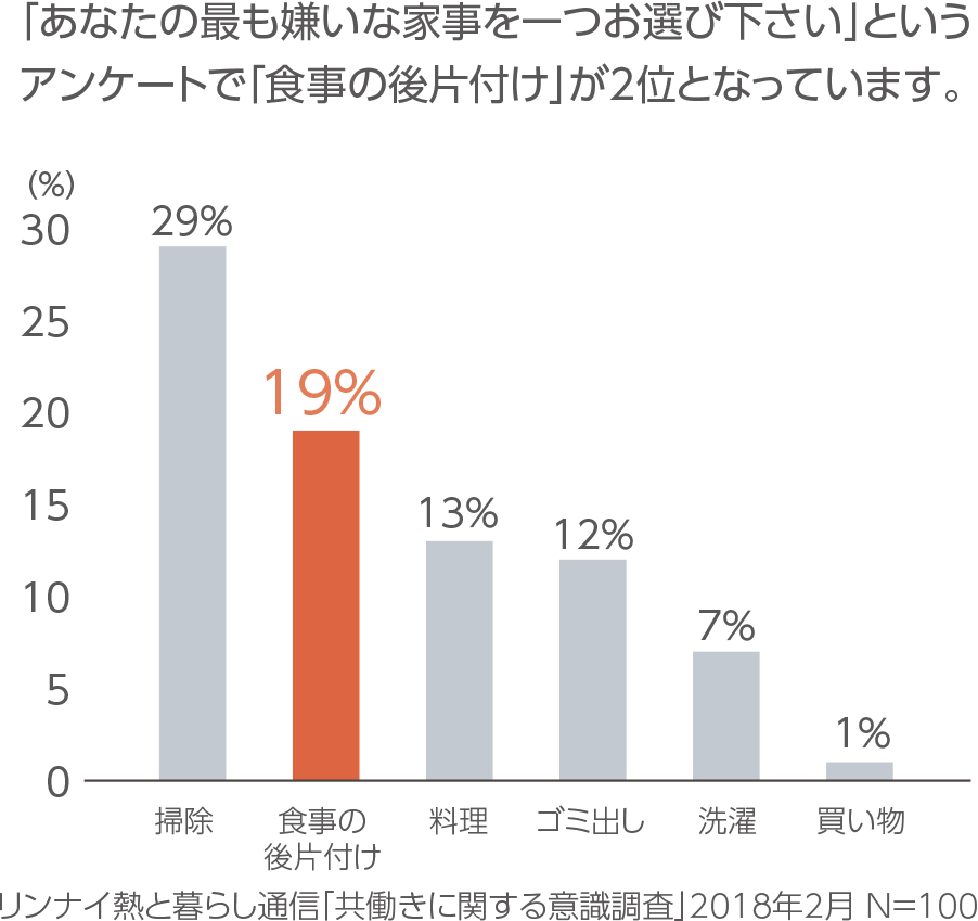 リンナイ熱と暮らし通信「共働きに関する意識調査」2018年2月 N＝100