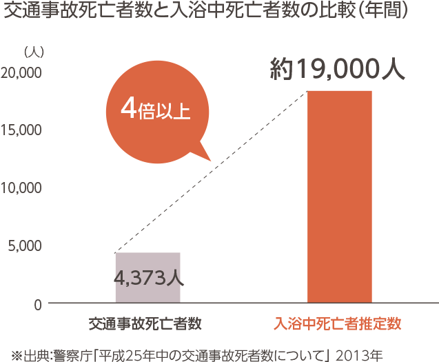 交通事故死亡者数と入浴中死亡者数の比較（年間）