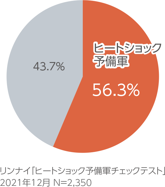 ヒートショック予備軍チェックテスト