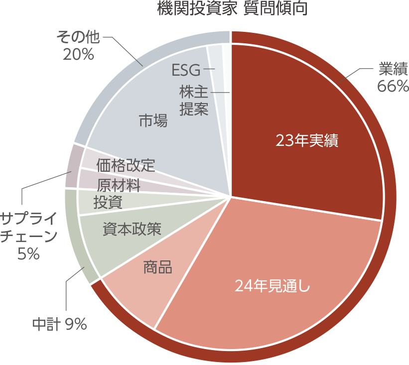 機関投資家 質問傾向