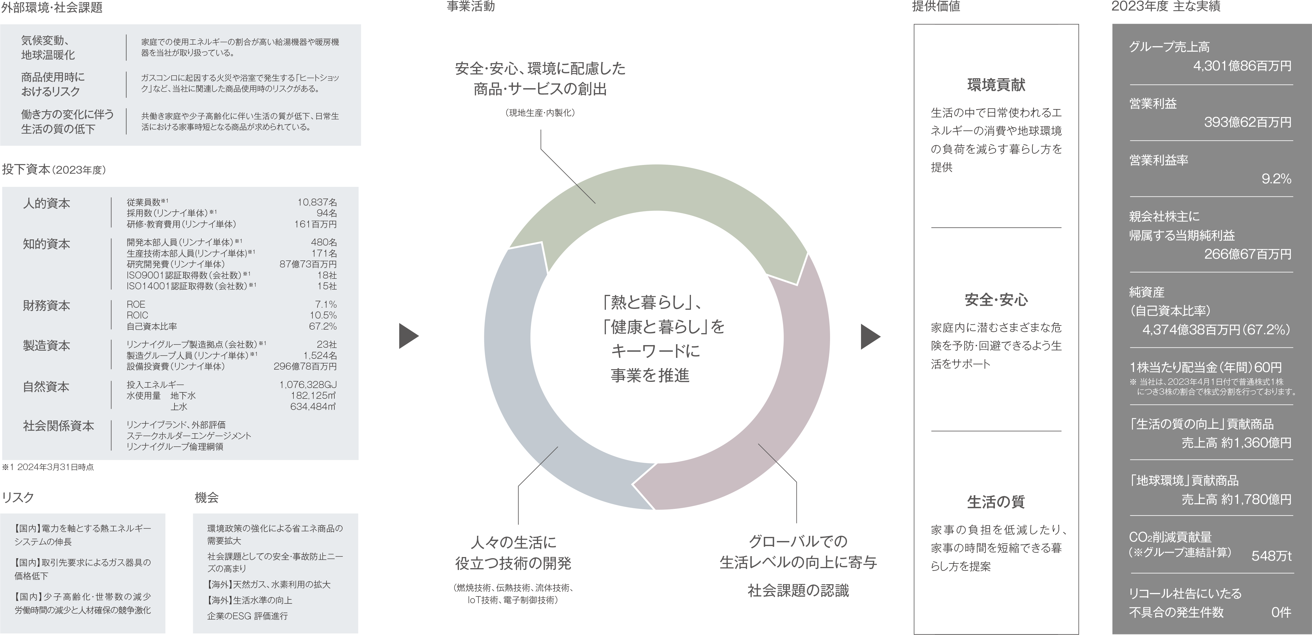 リンナイグループの価値創造プロセス