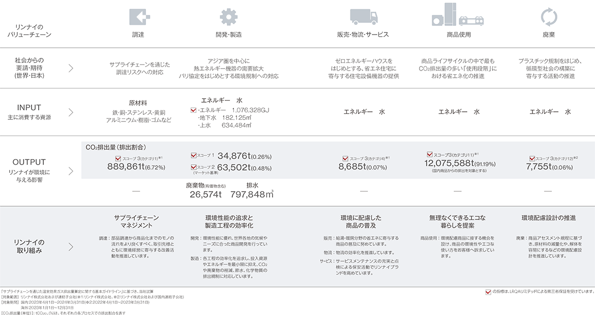 リンナイのバリューチェーン