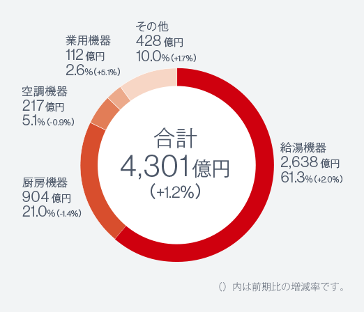 経営成績