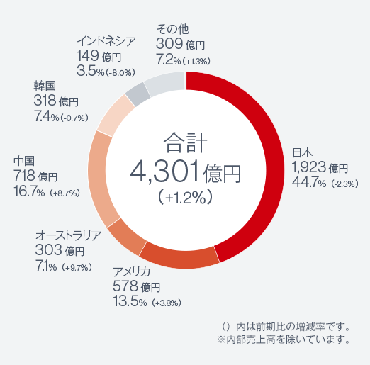 セグメント売上高