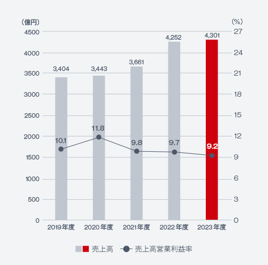 売上高、売上高営業利益率