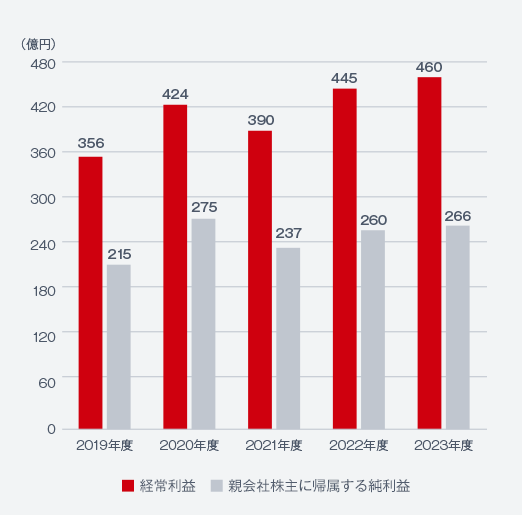 経常利益、当期純利益